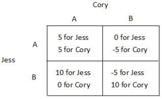 <strong>Refer to the figure below. In the matrix above: </strong> A)Jess has a dominant strategy, but Cory does not. B)Cory has a dominant strategy, but Jess does not. C)both Cory and Jess have the same dominant strategy. D)neither Cory nor Jess has a dominant strategy.