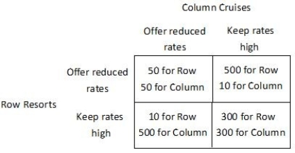 <strong>Consider the accompanying payoff matrix. If Row Resorts offers reduced rates, then Column Cruises would receive the highest payoff if it:</strong> A)kept its rates high. B)offered reduced its rates. C)entered into a cartel with Row Resorts and agreed to jointly reduce rates. D)choose either strategy because it will have the same payoff in either case.
