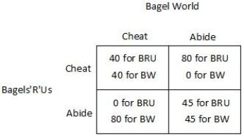 <strong>The market for bagels contains two firms: BagelWorld (BW)and Bagels'R'Us (BRU). The owners of the two firms decide to fix the price of bagels. The table below shows how each firm's profit (in dollars)depends on whether they abide by the agreement or cheat on the agreement. Is this game a prisoner's dilemma?</strong> A)No, because cheating yields the highest payoff for both firms B)Yes, because if both firms played their dominated strategy, they each would earn a higher payoff than when they both play their dominant strategy. C)Yes, because if both firms played their dominant strategy, they each would earn a higher payoff than when they both play their dominated strategy. D)No, because neither firm has a dominant strategy