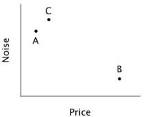 <strong>Corey is having difficulty deciding between two dishwashers, A and B. As shown in the accompanying diagram, A makes more noise than B, but is cheaper. Ideally, Corey would like a dishwasher that is both quiet and inexpensive. If Corey behaves like most decision-makers, then the addition of option C would:</strong> A)decrease his likelihood of buying a dishwasher. B)have no impact on his choice of A and B. C)increase his likelihood of picking A. D)increase his likelihood of picking B.