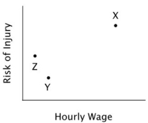 <strong>Brandon is having difficulty deciding between two jobs, X and Y. As shown in the accompanying diagram, X entails a greater risk of injury than Y, but pays more. Ideally, Brandon would like a job that both pays well and does not entail a high risk of injury. If Brandon behaves like most decision-makers, then the addition of option Z would:</strong> A)decrease his likelihood of accepting any job. B)increase his likelihood of picking Y. C)have no impact on his choice of X and Y. D)increase his likelihood of picking X.