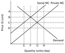 <strong>Refer to the figure below. Private markets will provide ________ units of this good per day, and the socially optimal number of units per day is ________. </strong> A)H; F B)H; G C)F; G D)G; F