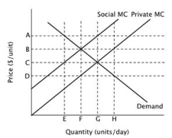 <strong>Refer to the figure below. The deadweight loss at the market equilibrium quantity is equal to the area ________. </strong> A)½ × EF × AC B)½ × FG × BD C)½ × FG × AC D)½ × GH × BD
