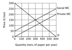 Refer to the figure below. This graph suggests that the private market provides incentives to: