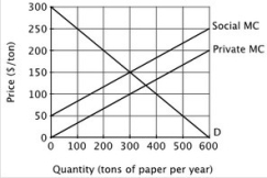 Refer to the figure below. In this case, the private market ________ resources efficiently because ________.