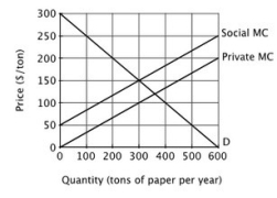Refer to the figure below. The socially optimal quantity of paper is ________ tons per year.