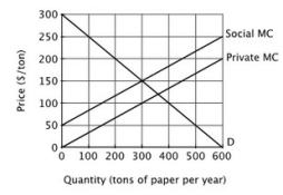 Refer to the figure below. At the market equilibrium quantity, the social marginal cost of the last ton of paper produced is ________ the marginal benefit of the last ton of paper produced.