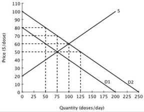 Suppose that a vaccine is developed for a highly contagious strain of flu. The likelihood that anyone will get this flu decreases as more people receive the vaccine. One of the demand curves below represents the private demand for the vaccine and the other represents the social demand for the vaccine. The government could increase total economic surplus by: