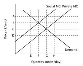 Refer to the figure below. The socially optimal level of output could be achieved by imposing a tax on each unit equal to the distance ________.