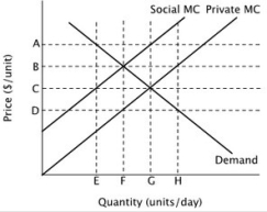 Refer to the figure below. At the private market equilibrium quantity, the social marginal cost of the last unit produced is ________ the marginal benefit of the last unit produced.