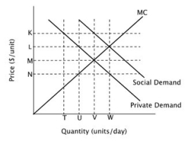 Refer to the figure below. This graph describes a good that: