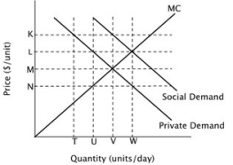 Refer to the figure below. The socially optimal quantity in this market is ________ units per day.