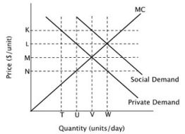 Refer to the figure below. Private incentives in this market generate deadweight loss equal to ________.