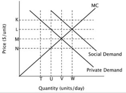 Refer to the figure below. The socially optimal quantity in this market could be achieved by imposing a ________ equal to the vertical distance ________.