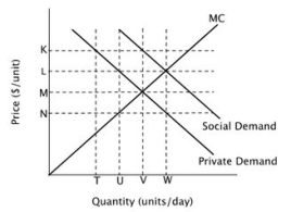 Refer to the figure below. At the private market equilibrium quantity, the marginal cost of the last unit produced is ________ the social marginal benefit of the last unit produced.