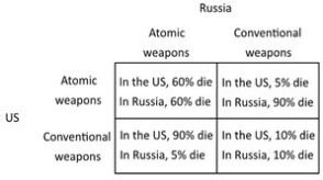 The following payoff matrix shows the outcomes for the United States and Russia from relying on conventional weapons versus atomic weapons in a military conflict. The percentages refer to the fraction of the population that would die. The Nash equilibrium outcome of this game is for: