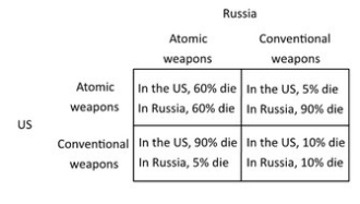 The following payoff matrix shows the outcomes for the United States and Russia from relying on conventional weapons versus atomic weapons in a military conflict. The percentages refer to the fraction of the population that would die. For the US, the dominant strategy is to have ________, and for Russia, the dominant strategy is to have ________.
