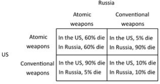 The following payoff matrix shows the outcomes for the United States and Russia from relying on conventional weapons versus atomic weapons in a military conflict. The percentages refer to the fraction of the population that would die. This situation above illustrates a positional externality because: