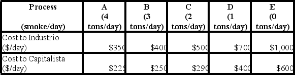 Two firms, Industrio and Capitalista, have access to five production processes, each of which has a different cost and gives off a different amount of pollution. The daily costs of the processes and the corresponding number of tons of smoke emitted are shown in the table below. Both firms currently use process A, and each emits 4 tons of smoke per day. The government is considering two plans to reduce pollution: requiring both firms to reduce pollution by 25 percent or auctioning pollution permits. Each permit would entitle the owner to emit one ton of smoke per day. Without a permit, no smoke can be emitted. Suppose a permit system has been adopted and each firm has already purchased one permit. Industrio would be willing to pay up to ________ for the right to emit a second ton of smoke, and Capitalista would be willing to pay up to ________ for the right to emit a second ton of smoke.