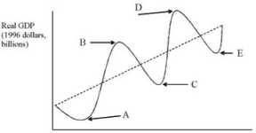<strong>Refer to the accompanying figure. In the figure, which interval represents a business cycle recession?</strong> A)A to B B)B to C C)A to C D)B to D