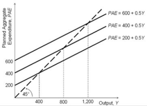 <strong>Refer to the accompanying figure. Based on the figure, when PAE = 400 + 0.5Y, short-run equilibrium output equals:</strong> A)1,200. B)400. C)600. D)800.