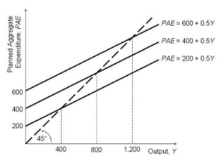 <strong>Refer to the accompanying figure. Based on the figure, when PAE = 600 + 0.5Y, short-run equilibrium output equals:</strong> A)1,200. B)400. C)600. D)800.