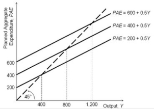 <strong>Refer to the accompanying figure. Based on the figure, if autonomous spending falls from 400 to 200, then the new short-run equilibrium output will equal:</strong> A)1,200. B)400. C)600. D)800.