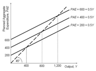 <strong>Refer to the accompanying figure. Based on the figure, if autonomous spending increases from 400 to 600, then the new short-run equilibrium output will equal:</strong> A)1,200. B)400. C)600. D)800.