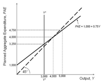 <strong>Refer to the accompanying figure. Based on the Keynesian cross diagram, short-run equilibrium output equals:</strong> A)3,000. B)3,250. C)4,000. D)4,750.