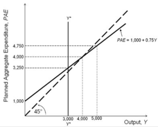 <strong>Refer to the accompanying figure. Based on the Keynesian cross diagram, if output equals 5,000, planned aggregate expenditure is ________ output, and firms will ________ production in response.</strong> A)less than; decrease B)greater than; decrease C)equal to; not change D)less than; increase