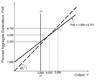 <strong>Refer to the accompanying figure. Based on the Keynesian cross diagram, at short-run equilibrium output,</strong> A)there is a recessionary gap. B)there is an expansionary gap. C)output equals potential output. D)firms will be producing more than they can sell.