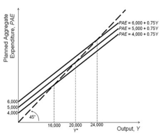 Refer to the accompanying figure.   Based on the figure, if the economy is in short-run equilibrium with output equal to 16,000, then there is ________, and ________ could return the economy to potential output (Y*).