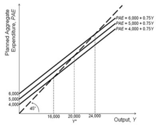 Refer to the accompanying figure. Based on the figure, if the economy is in short-run equilibrium with output equal to 24,000, then there is ________, and ________ could return the economy to potential output (Y*).