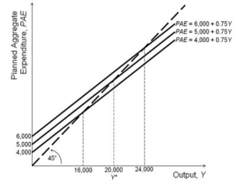 Refer to the accompanying figure.   Based on the figure, the income-expenditure multiplier in the economy illustrated equals:
