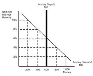 <strong>Refer to the given figure where the nominal interest rate equals 6 percent and the money supply equals 600. If the Federal Reserve wants to lower the interest rate to 4 percent, it must ________ the money supply to ________.</strong> A)increase; 800 B)decrease; 800 C)increase; 1,000 D)decrease; 400