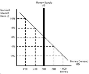 <strong>Refer to the given figure where the nominal interest rate equals 6 percent and the money supply equals 600. If the Federal Reserve wants to raise the interest rate to 8 percent, it must ________ the money supply to ________.</strong> A)increase; 800 B)decrease; 800 C)increase; 400 D)decrease; 400