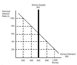 <strong>Refer to the given figure where the nominal interest rate equals 6 percent and the money supply equals 600. If the Federal Reserve wants to set the nominal interest rate at 10 percent, it must conduct open market ________ to set the money supply at ________.</strong> A)purchases; 200 B)sales; 200 C)purchases; 800 D)sales; 800