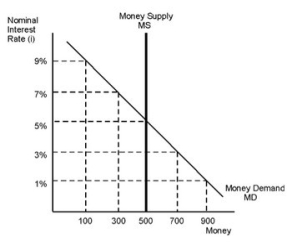 <strong>Refer to the given figure. If the Federal Reserve wants to raise the interest rate to 7 percent, it must ________ the money supply to ________.</strong> A)increase; 300 B)decrease; 300 C)increase; 900 D)increase; 700