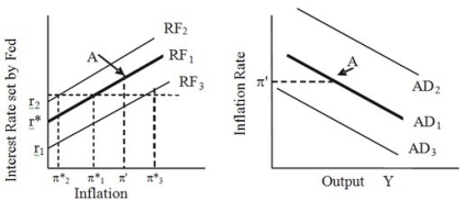 <strong>Based on the given figure, the economy is initially at point A on the monetary policy reaction function (RF₁)and the aggregate demand curve (AD₁). The actual rate of inflation is π' and the Federal Reserve's target inflation rate is π*₁.     If the Federal Reserve lowers its target inflation rate to π*₂, then the Federal Reserve's monetary policy reaction function will ________ and the aggregate demand curve will ________.</strong> A)shift to RF₃; shift to AD₂ B)shift to RF₂; shift to AD₂ C)shift to RF₃; shift to AD₃ D)shift to RF₂; shift to AD₃ <div style=padding-top: 35px> 