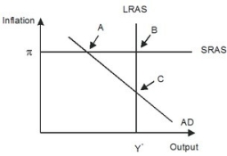 The economy pictured in the given figure has a(n)________ gap with a short-run equilibrium combination of inflation and output indicated by point ________.  