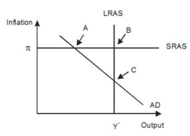 Refer to the given figure.   ________ inflation will eventually move the economy pictured in the diagram from short-run equilibrium at point ________ to long-run equilibrium at point ________. 