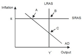 Refer to the given figure.   In response to gradually falling inflation, this economy will eventually move from its short-run equilibrium to its long-run equilibrium. Graphically, this would be seen as: