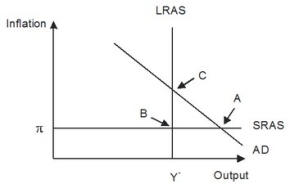 The economy pictured in the given figure has a(n)________ gap with a short-run equilibrium combination of inflation and output indicated by point ________.  
