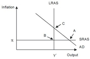 Refer to the given figure. ________ inflation will eventually move the economy pictured in the diagram from short-run equilibrium at point ________ to long-run equilibrium at point ________.