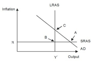 Refer to the given figure.   In response to gradually falling inflation, this economy will eventually move from its short-run equilibrium to its long-run equilibrium. Graphically, this would be seen as: