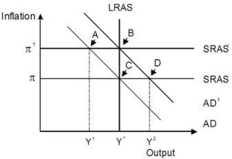Refer to the accompanying figure.   Starting from long-run equilibrium at point C, an increase in government spending that increases aggregate demand from AD to AD¹ will lead to a short-run equilibrium at point ________ creating ________ gap.