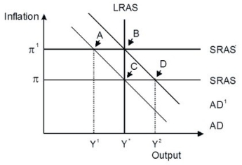 Refer to the accompanying figure.   Starting from long-run equilibrium at point C, a tax cut that increases aggregate demand from AD to AD¹ will lead to a short-run equilibrium at point ________ and eventually to a long-run equilibrium at point ________, if left to self-correcting tendencies.