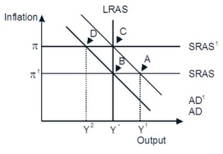 Refer to the accompanying figure.   Starting from long-run equilibrium at point C, a tax increase that decreases aggregate demand from AD¹ to AD will lead to a short-run equilibrium at point ________ and eventually to a long-run equilibrium at point ________, if left to self-correcting tendencies.