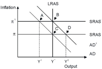 Refer to the accompanying figure.   Starting from long-run equilibrium at point C, an adverse inflation shock that increases inflation from π to π¹ will lead to a short-run equilibrium at point ________ creating ________ gap.