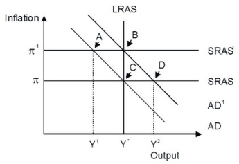 Refer to the accompanying figure.   Starting from long-run equilibrium at point C, an adverse inflation shock that increases inflation from π to π¹ will lead to a short-run equilibrium at point ________ and eventually to a long-run equilibrium at point ________, if left to self-correcting tendencies.